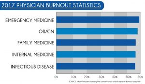 2018 physician burnout numbers